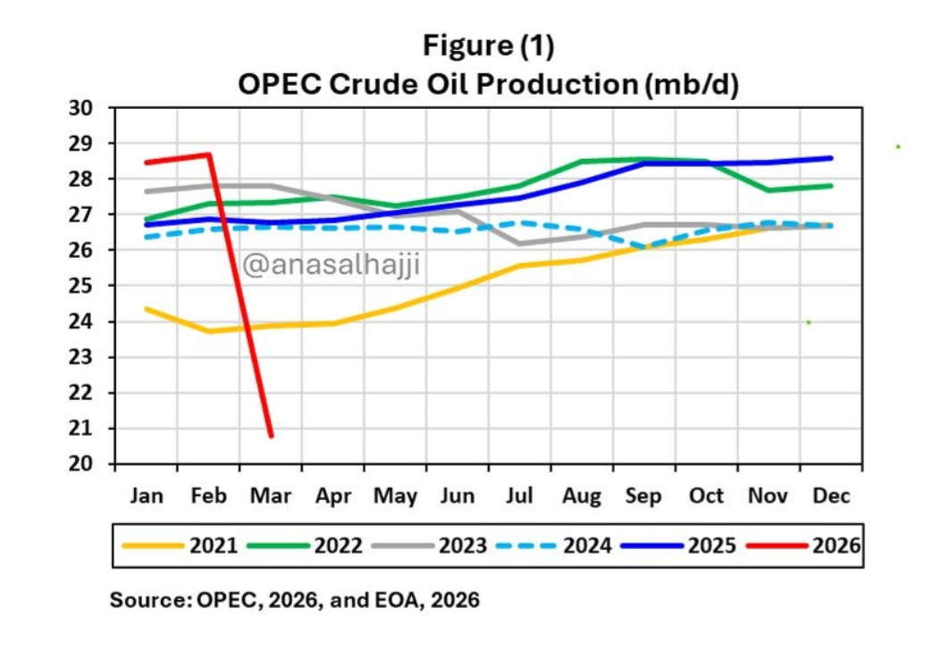 XM:OPEC 3月原油产量骤降，创数十年来最大供应冲击